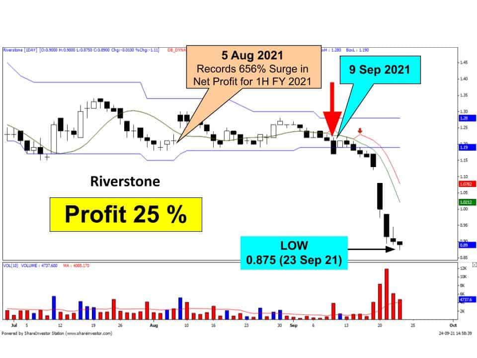 riverstone chart