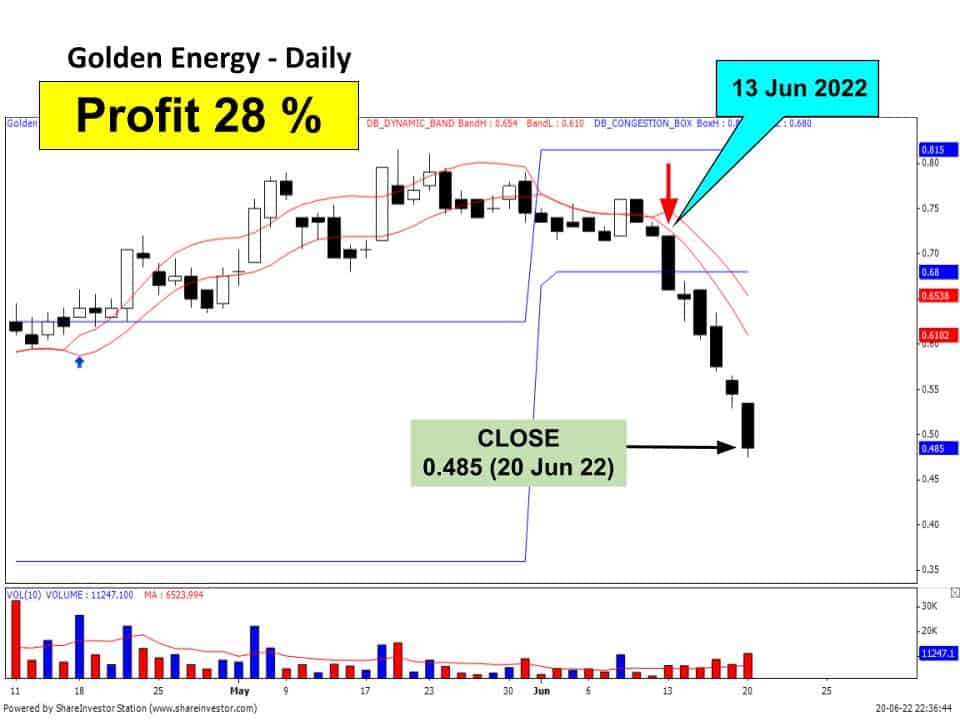 golden energy chart jun 2022